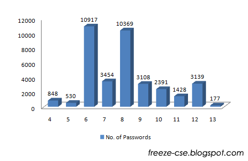 Password Length