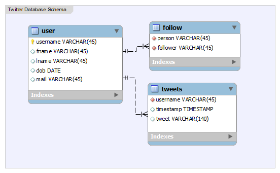 Twitter-Schema