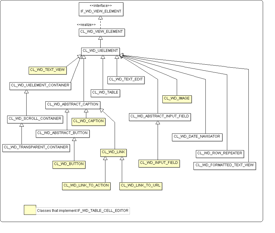 UI Elements Hierarchy Diagram