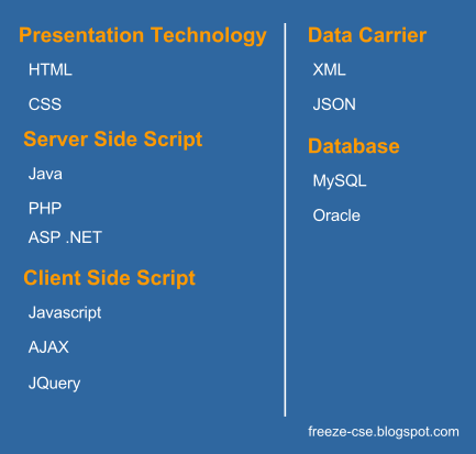 Some technologies under each category